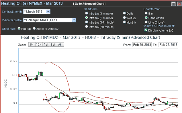 Convenient advanced futures technical chart.